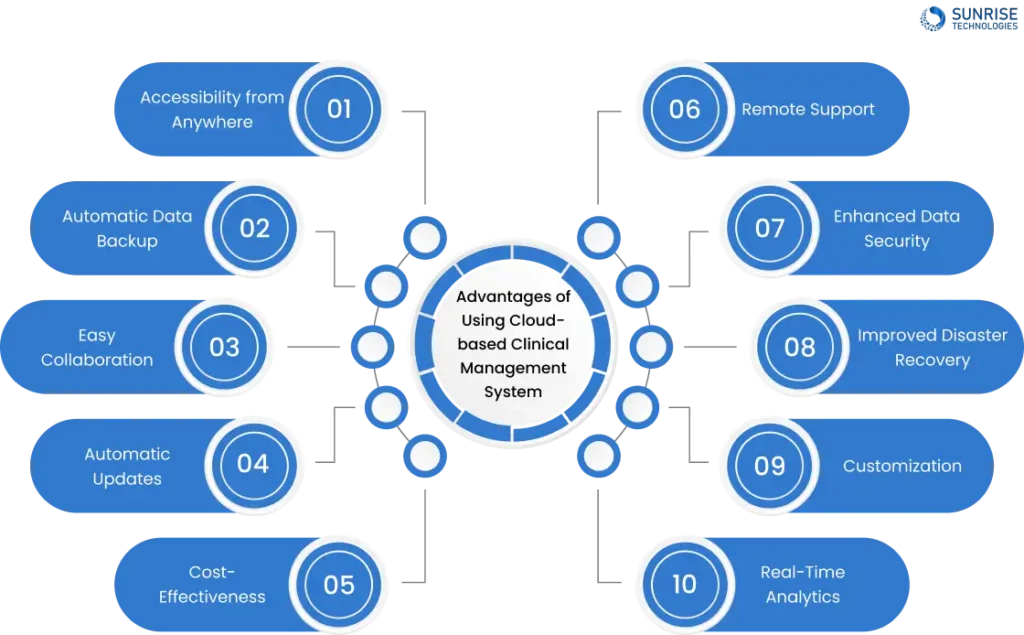 Advantages of Using Cloud-based Clinical Management System