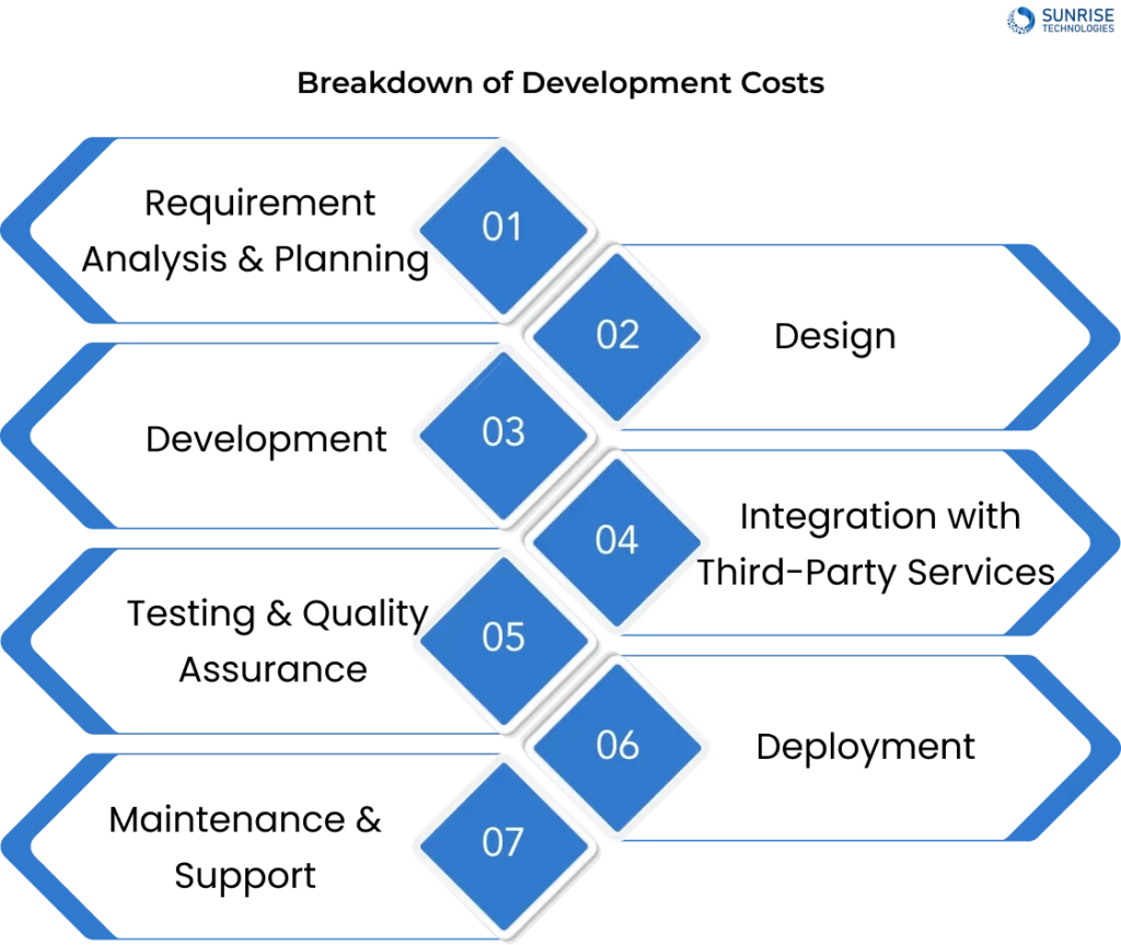 Breakdown of Development Costs - Cost Development Clinic management