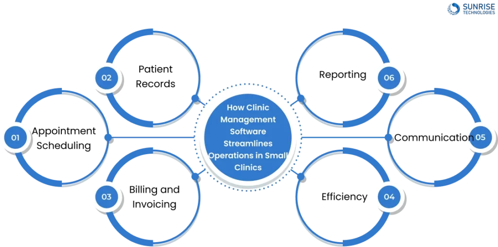 How Clinic Management Software Streamlines Operations in Small Practices - Benefits of Clinic Management Software