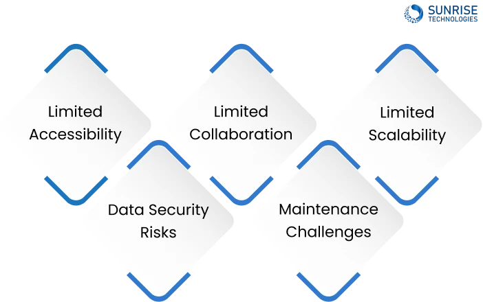 Limitations in Offline Clinical Management System
