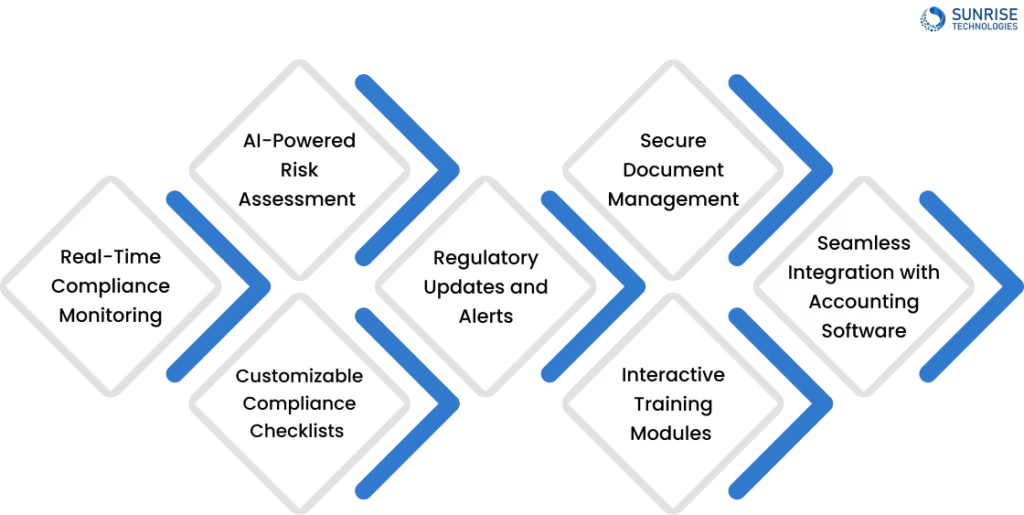 Benefits of Using our Compliance Management Software