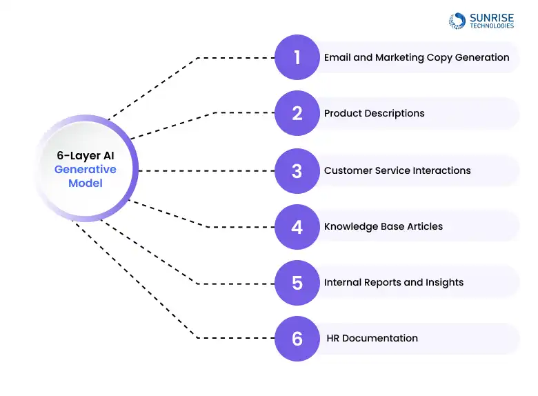 6-layer-AI-generative-model