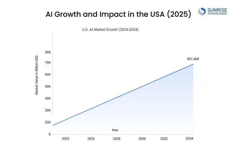 AI_GROWTH_AND_IMPACT_IN_USA