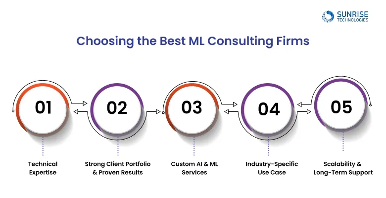 Choosing the Best ML Consulting Firms