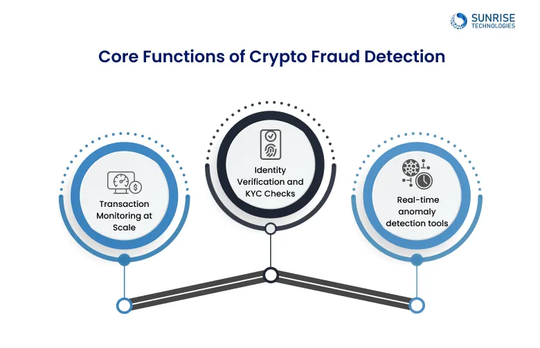 Core-Functions-of-Crypto-Fraud-Detection