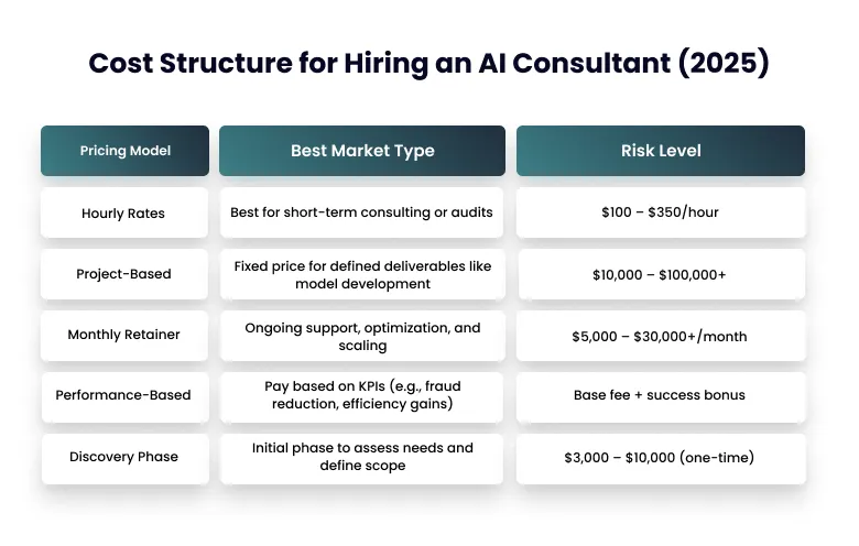 Cost Structure for Hiring an AI Consultant (2025)