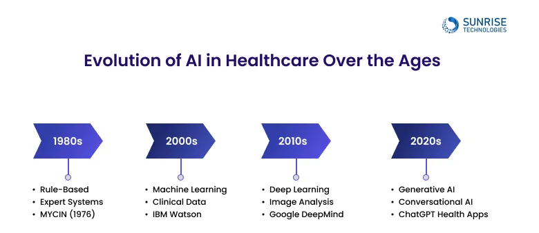 Evolution of AI in Healthcare Over the Ages
