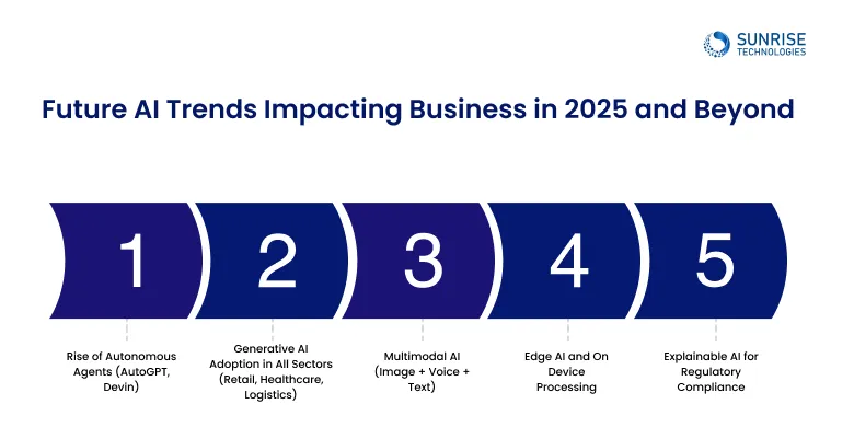 Future AI Trends Impacting Business in 2025 and Beyond