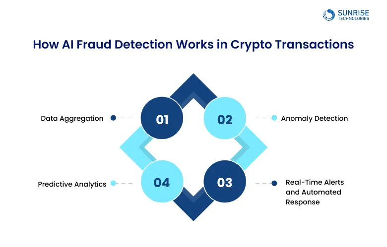 How AI Fraud Detection Works in Crypto Transactions