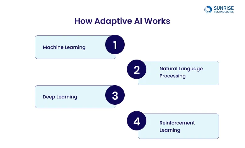 How-Adaptive-AI-Works.webp
