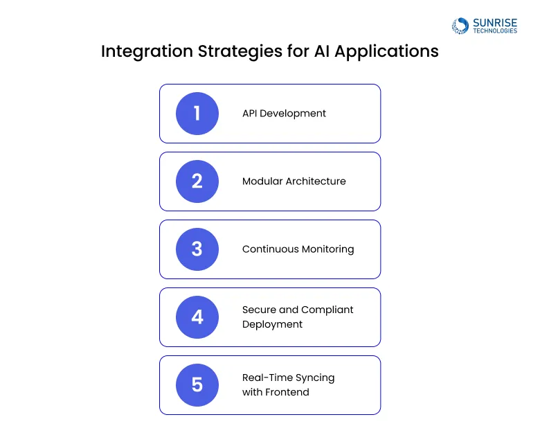 Integration Strategies for AI Applications
