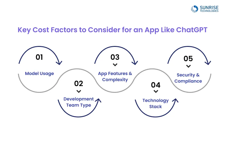 Key-Cost-Factors-to-Consider-for-an-App-Like-ChatGPT