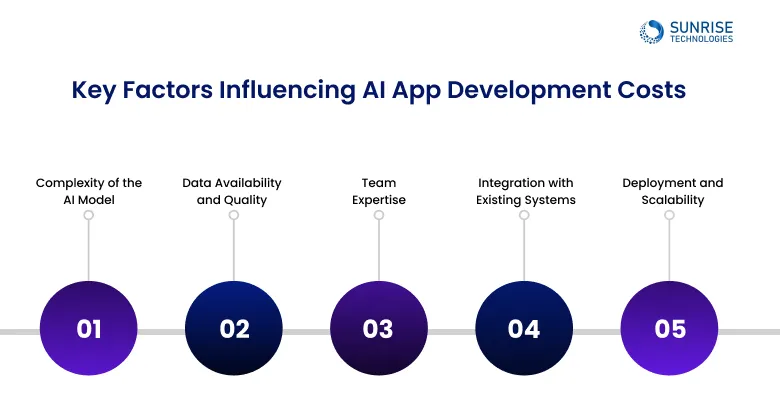 Key Factors Influencing AI App Development Costs