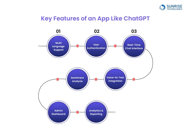 Key Features of an App Like ChatGPT