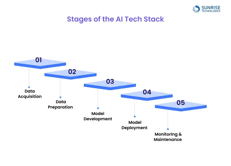 STAGES_OF_AI_TECH_STACK