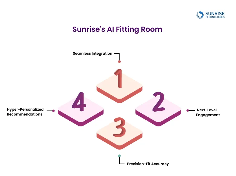 Sunrise's AI Fitting Room