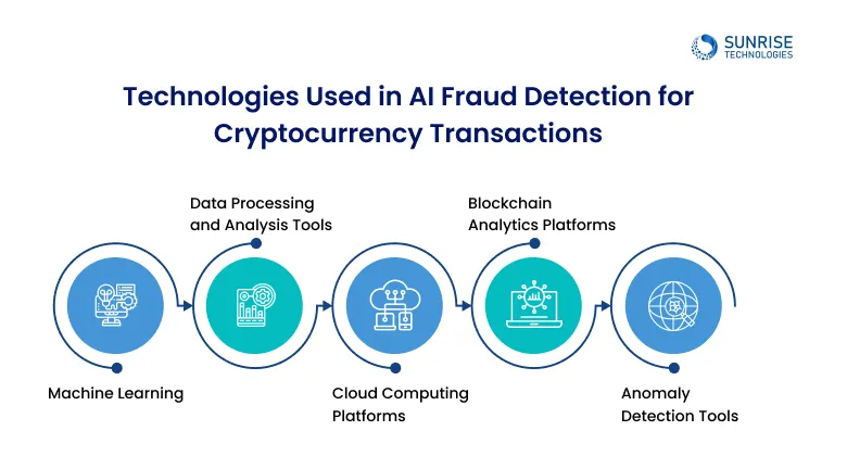 Technologies Used in AI Fraud Detection for Cryptocurrency Transactions