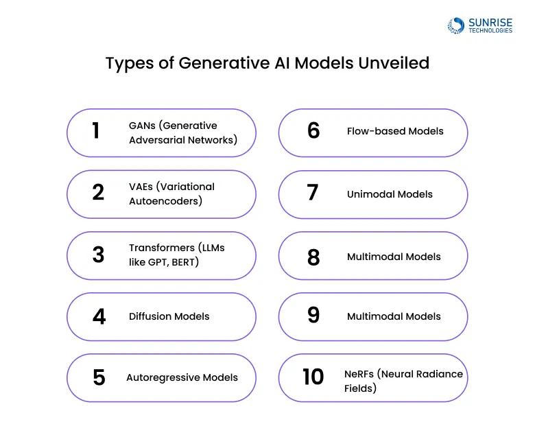 Types of Generative AI Models Unveiled