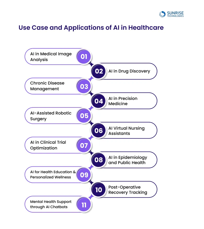Use Case and Applications of AI in Healthcare
