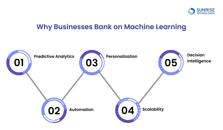 Why-Businesses-Bank-on-Machine-Learning