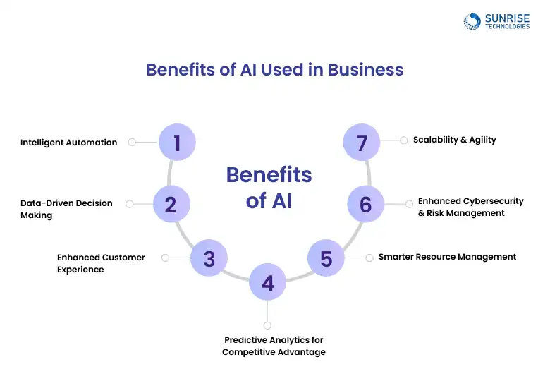 benefits_of_AI_used_in_Business