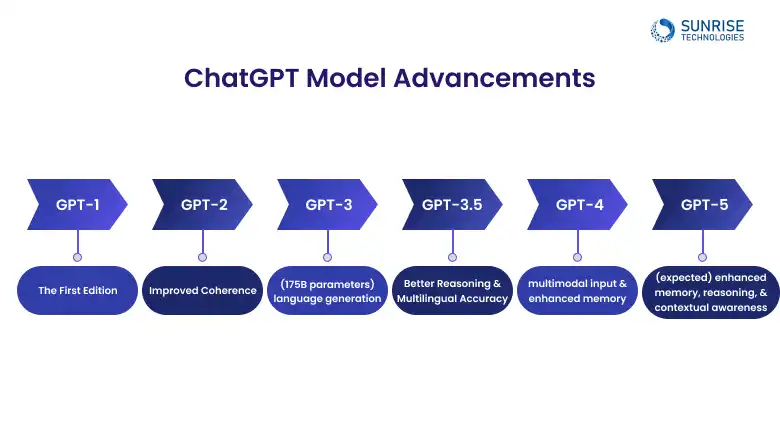chatgpt_model_advancement