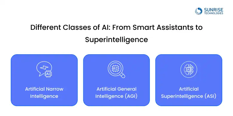 different_classes_of_AI_FROM_smart_assistance