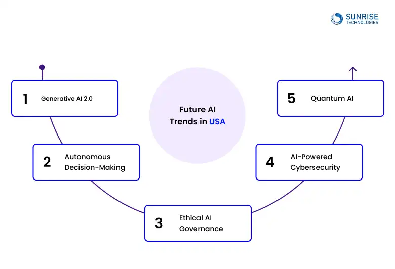 future_trends_AI_in_USA