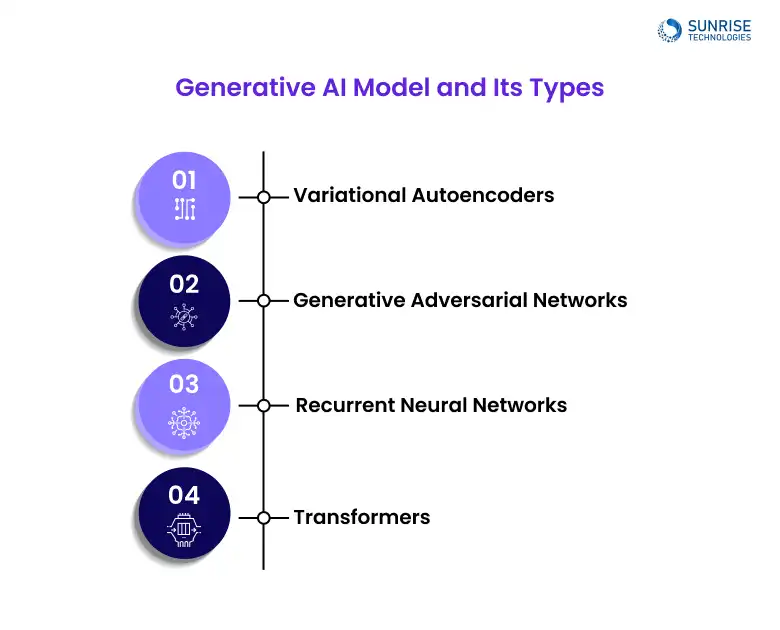 generative_AI_model_and_types