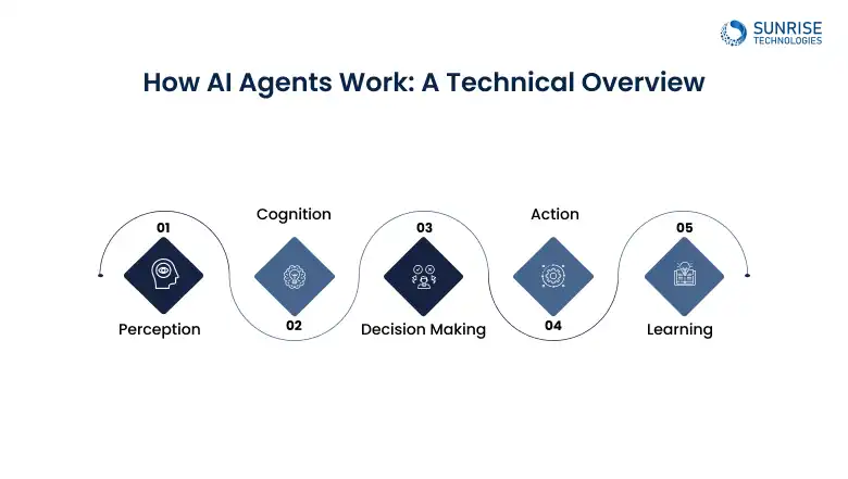 how_ai_agents_works