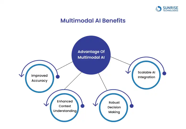 multimodal_AI_Benefits