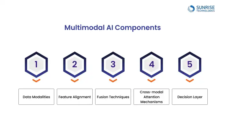 multimodal_ai_componenets