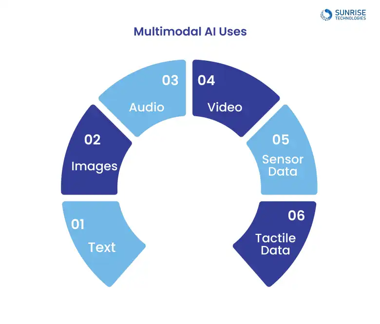 multimodel_ai_uses