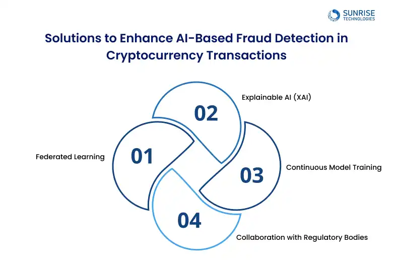 solution_of_fraud