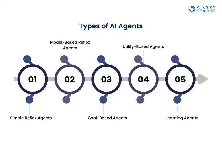 types_of_AI_agnets