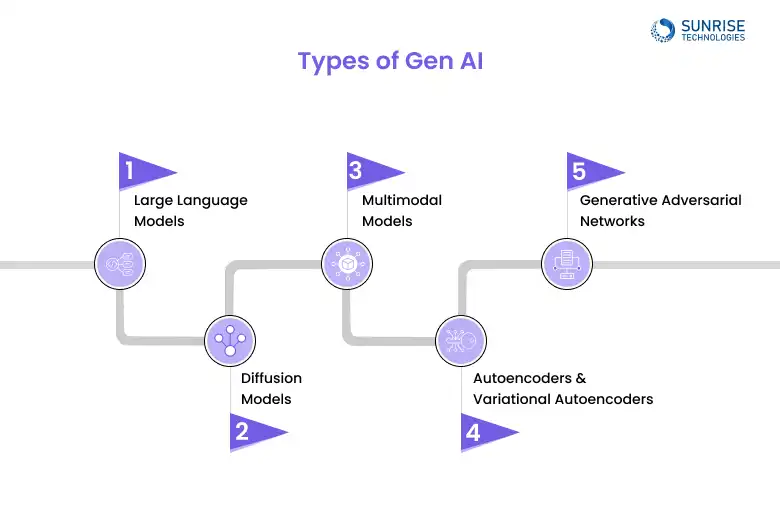 types_of_gen_ai