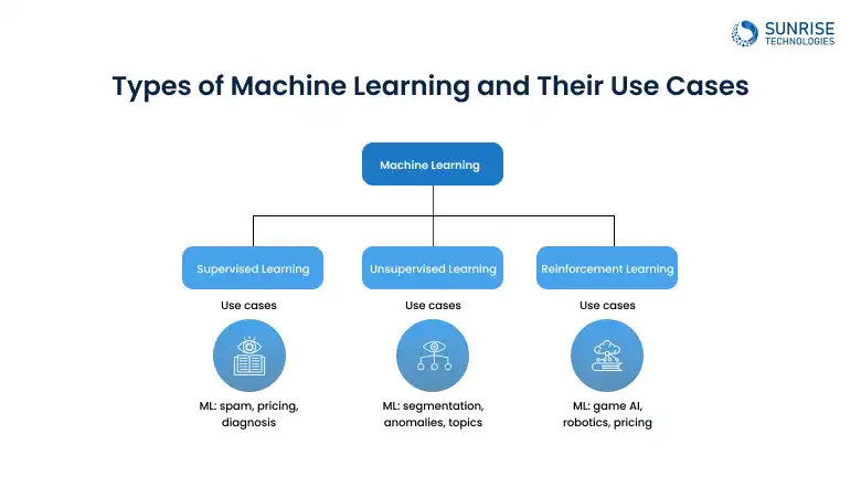 types_of_ml_and_its_uses