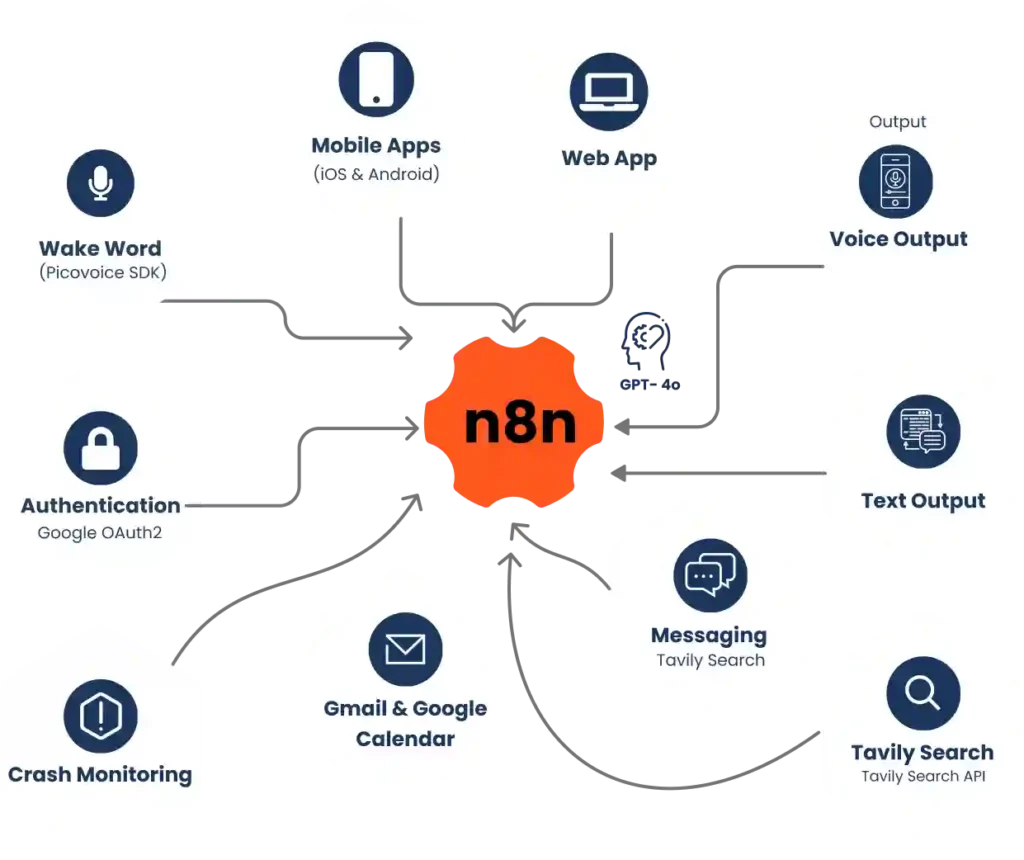 Advanced Technology Stack Powering Our AI Personal Assistant Application